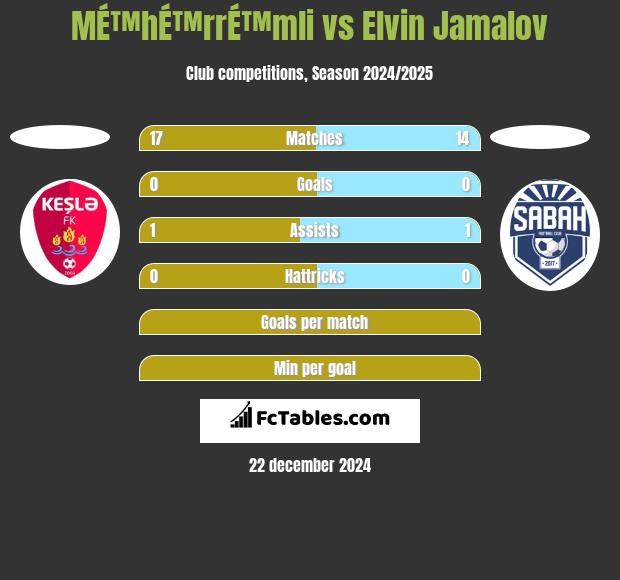 MÉ™hÉ™rrÉ™mli vs Elvin Jamalov h2h player stats