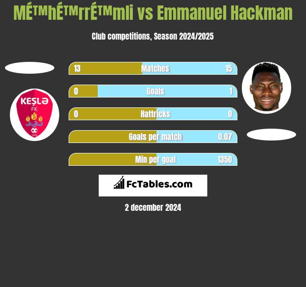 MÉ™hÉ™rrÉ™mli vs Emmanuel Hackman h2h player stats