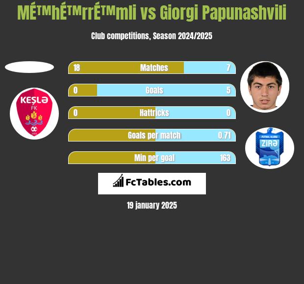 MÉ™hÉ™rrÉ™mli vs Giorgi Papunaszwili h2h player stats