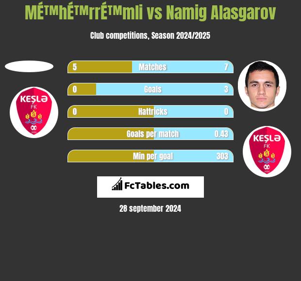 MÉ™hÉ™rrÉ™mli vs Namig Alasgarov h2h player stats