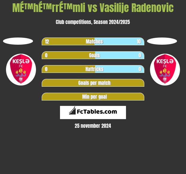 MÉ™hÉ™rrÉ™mli vs Vasilije Radenovic h2h player stats