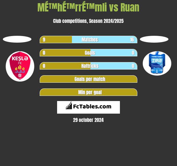 MÉ™hÉ™rrÉ™mli vs Ruan h2h player stats