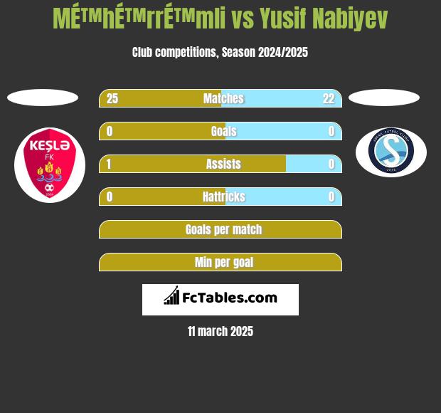 MÉ™hÉ™rrÉ™mli vs Yusif Nabiyev h2h player stats