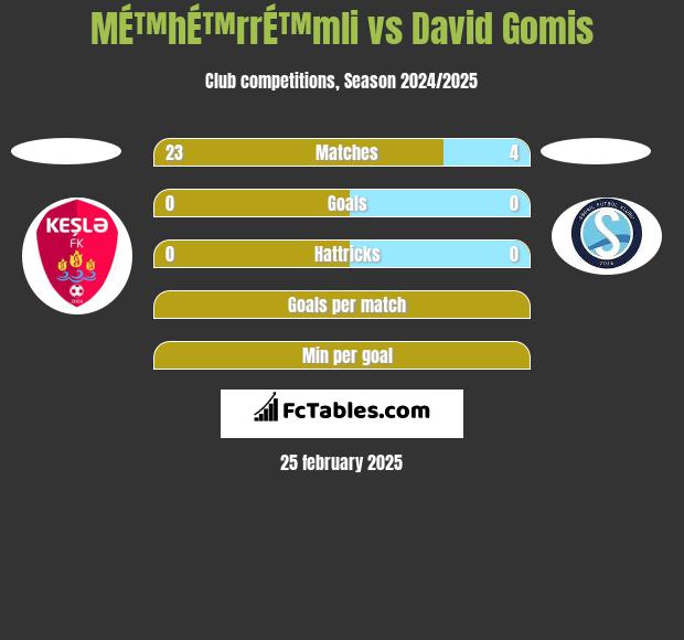 MÉ™hÉ™rrÉ™mli vs David Gomis h2h player stats