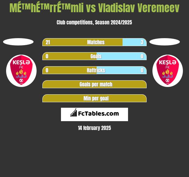 MÉ™hÉ™rrÉ™mli vs Vladislav Veremeev h2h player stats