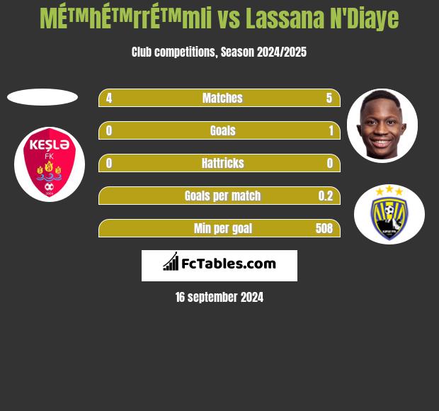 MÉ™hÉ™rrÉ™mli vs Lassana N'Diaye h2h player stats