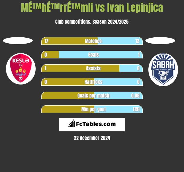 MÉ™hÉ™rrÉ™mli vs Ivan Lepinjica h2h player stats