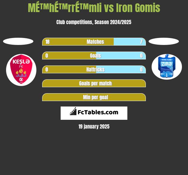 MÉ™hÉ™rrÉ™mli vs Iron Gomis h2h player stats