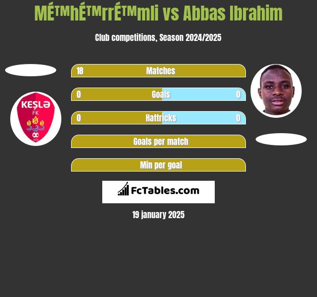 MÉ™hÉ™rrÉ™mli vs Abbas Ibrahim h2h player stats