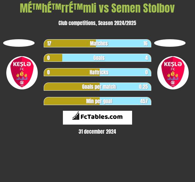 MÉ™hÉ™rrÉ™mli vs Semen Stolbov h2h player stats