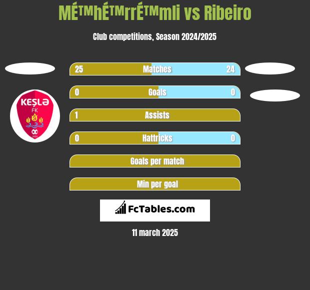 MÉ™hÉ™rrÉ™mli vs Ribeiro h2h player stats