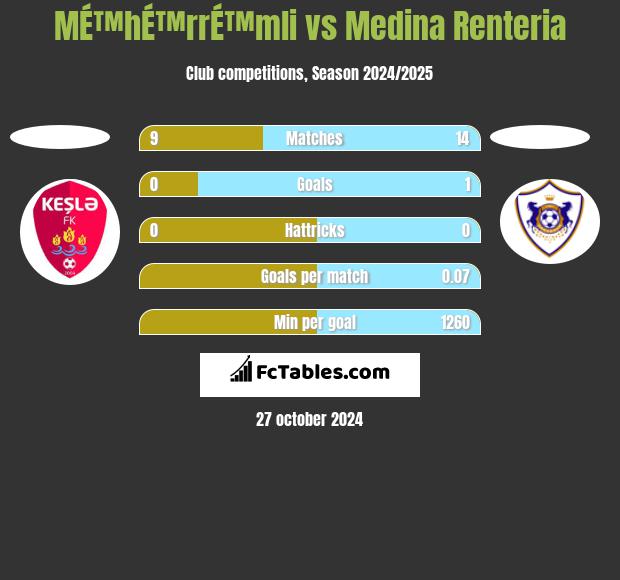 MÉ™hÉ™rrÉ™mli vs Medina Renteria h2h player stats