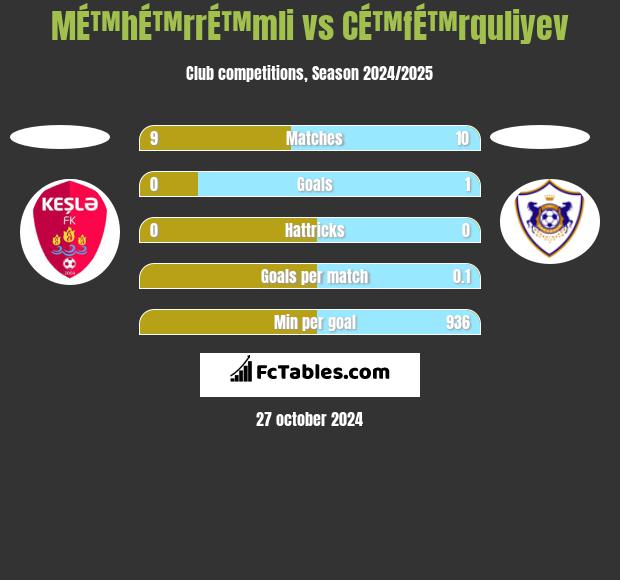 MÉ™hÉ™rrÉ™mli vs CÉ™fÉ™rquliyev h2h player stats