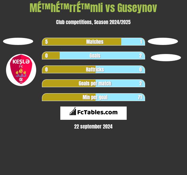 MÉ™hÉ™rrÉ™mli vs Guseynov h2h player stats