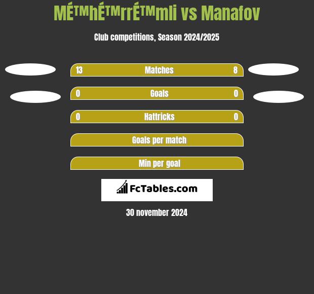 MÉ™hÉ™rrÉ™mli vs Manafov h2h player stats