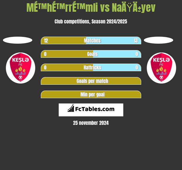 MÉ™hÉ™rrÉ™mli vs NaÄŸÄ±yev h2h player stats