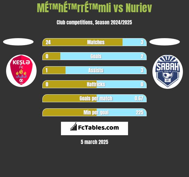 MÉ™hÉ™rrÉ™mli vs Nuriev h2h player stats