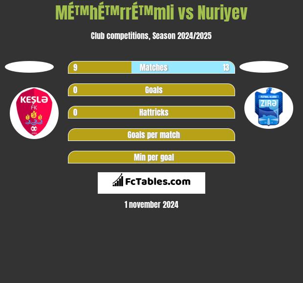 MÉ™hÉ™rrÉ™mli vs Nuriyev h2h player stats