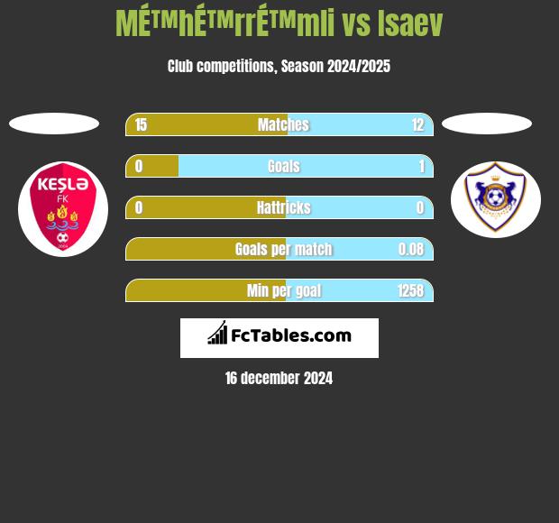 MÉ™hÉ™rrÉ™mli vs Isaev h2h player stats