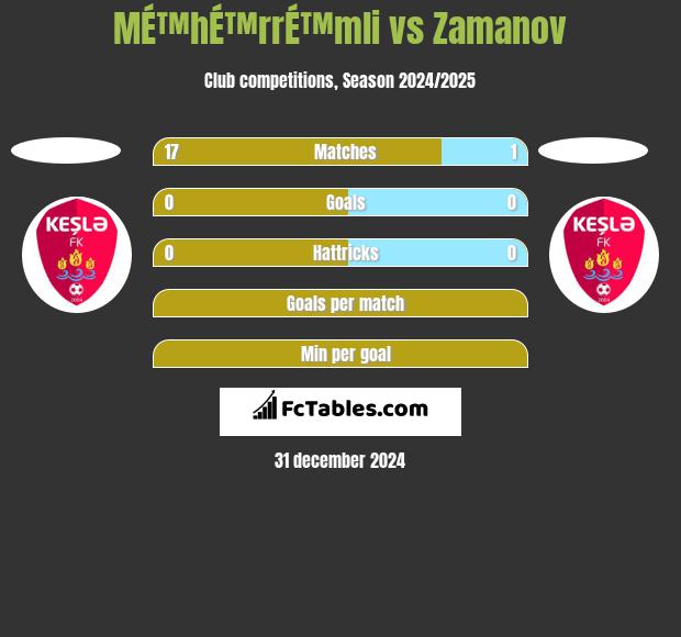 MÉ™hÉ™rrÉ™mli vs Zamanov h2h player stats