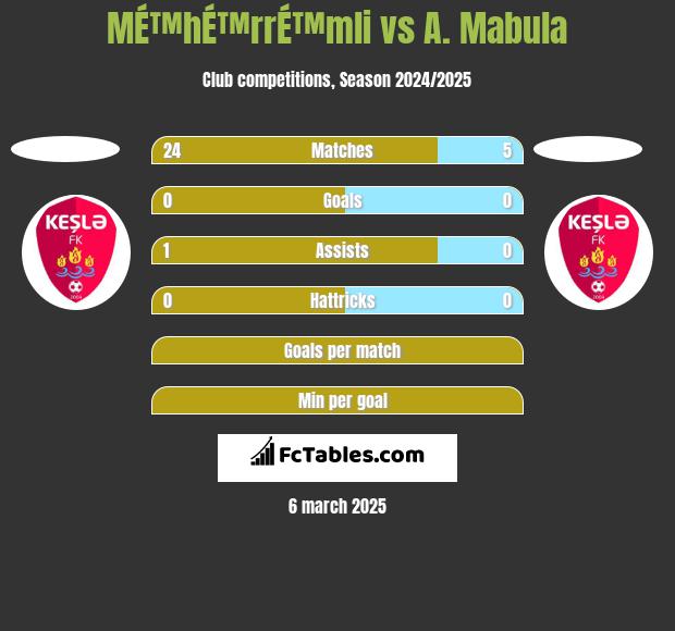 MÉ™hÉ™rrÉ™mli vs A. Mabula h2h player stats