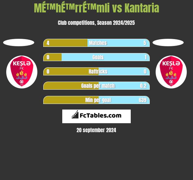 MÉ™hÉ™rrÉ™mli vs Kantaria h2h player stats