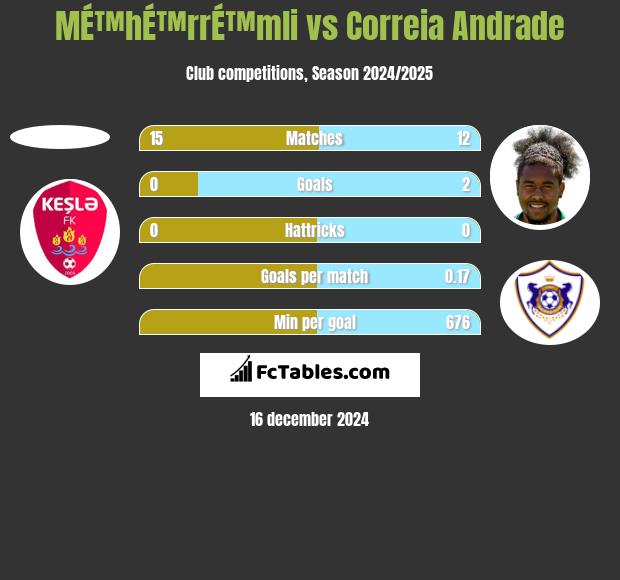 MÉ™hÉ™rrÉ™mli vs Correia Andrade h2h player stats