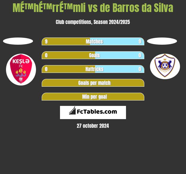 MÉ™hÉ™rrÉ™mli vs de Barros da Silva h2h player stats