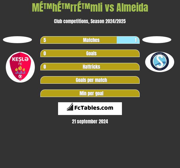 MÉ™hÉ™rrÉ™mli vs Almeida h2h player stats