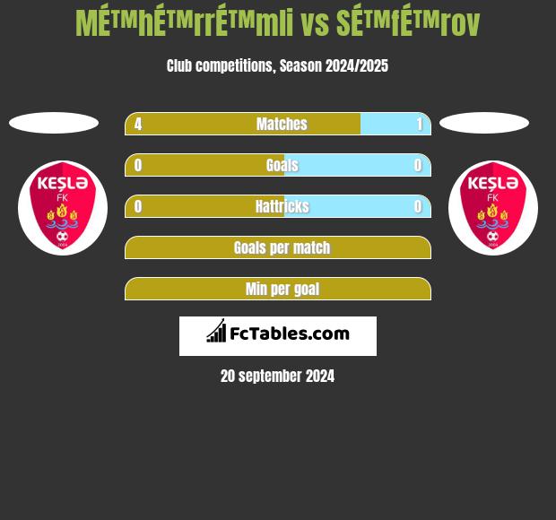 MÉ™hÉ™rrÉ™mli vs SÉ™fÉ™rov h2h player stats