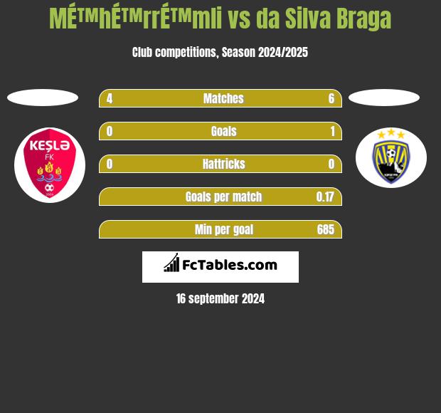 MÉ™hÉ™rrÉ™mli vs da Silva Braga h2h player stats