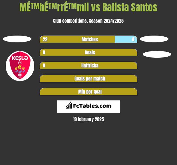 MÉ™hÉ™rrÉ™mli vs Batista Santos h2h player stats