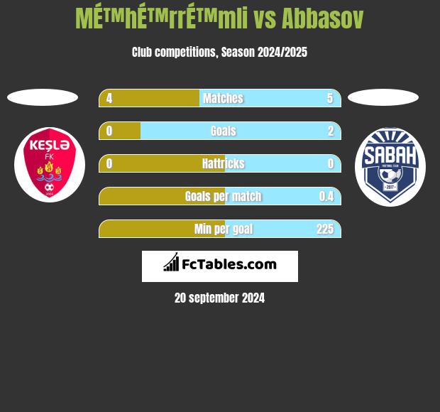 MÉ™hÉ™rrÉ™mli vs Abbasov h2h player stats