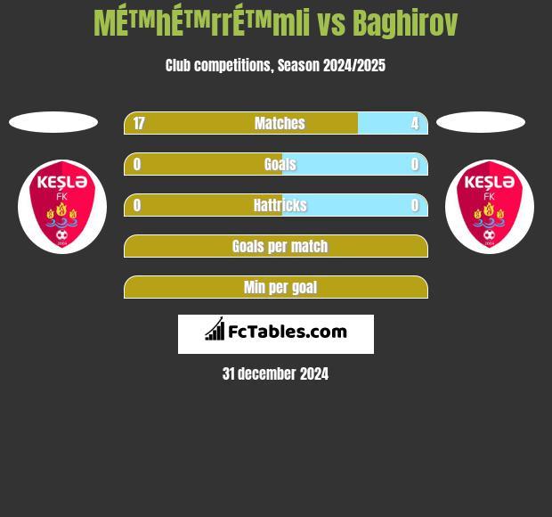 MÉ™hÉ™rrÉ™mli vs Baghirov h2h player stats