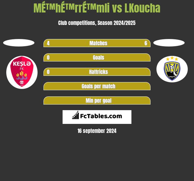 MÉ™hÉ™rrÉ™mli vs LKoucha h2h player stats