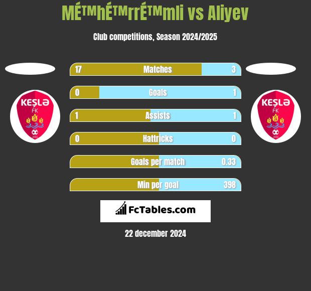 MÉ™hÉ™rrÉ™mli vs Aliyev h2h player stats