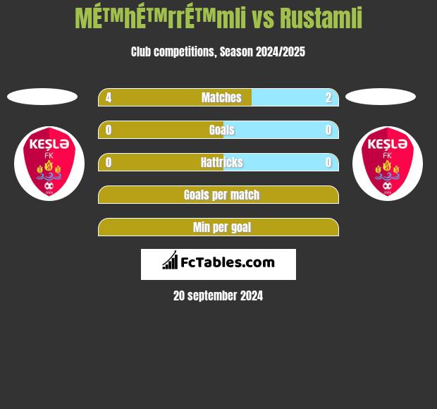 MÉ™hÉ™rrÉ™mli vs Rustamli h2h player stats