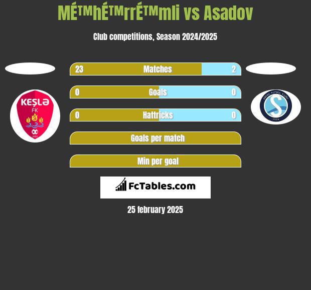 MÉ™hÉ™rrÉ™mli vs Asadov h2h player stats