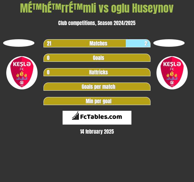 MÉ™hÉ™rrÉ™mli vs oglu Huseynov h2h player stats