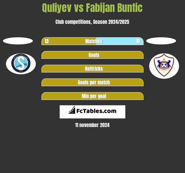 Quliyev vs Fabijan Buntic h2h player stats