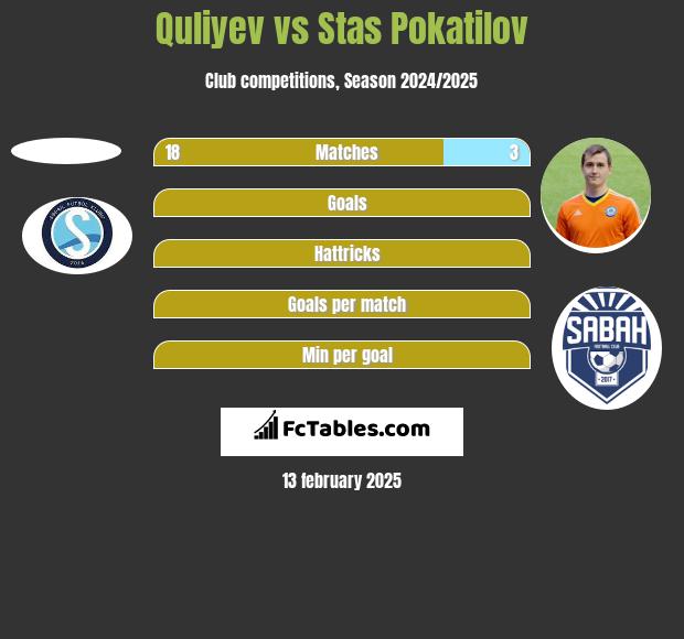 Quliyev vs Stas Pokatilov h2h player stats