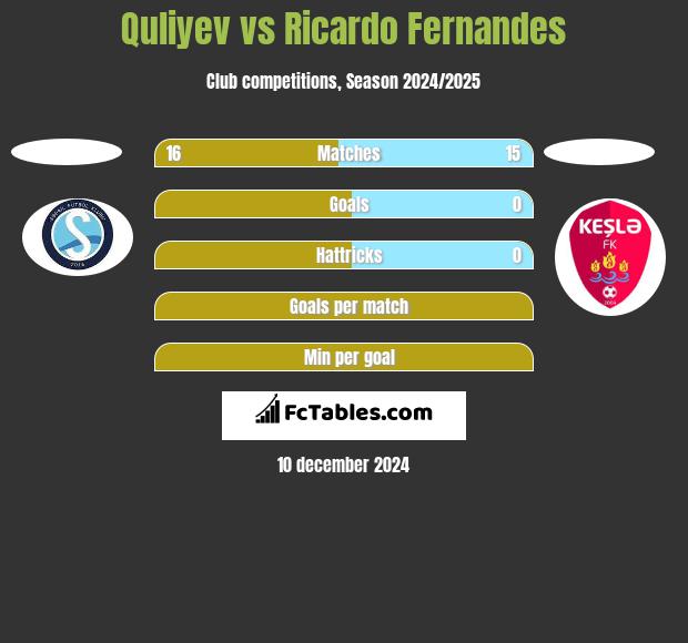 Quliyev vs Ricardo Fernandes h2h player stats