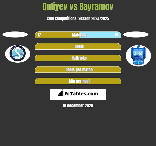 Quliyev vs Bayramov h2h player stats