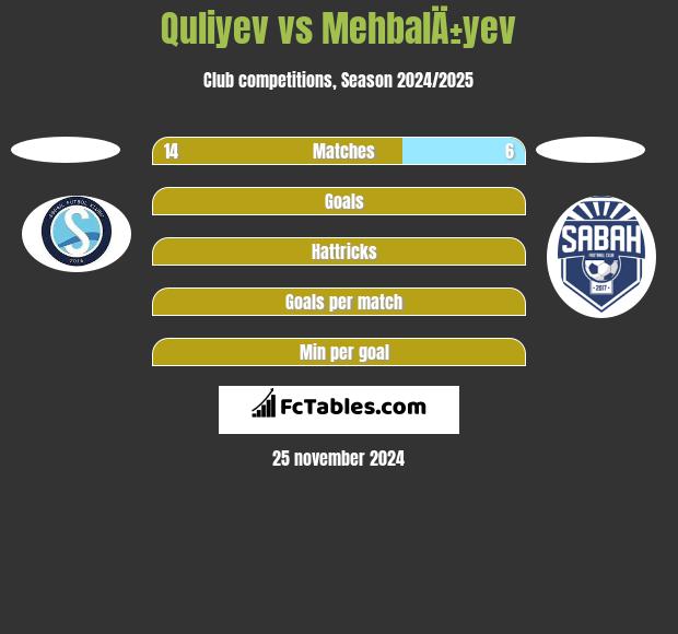 Quliyev vs MehbalÄ±yev h2h player stats