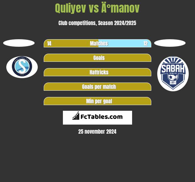 Quliyev vs Ä°manov h2h player stats