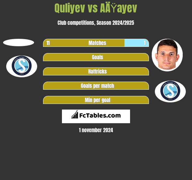 Quliyev vs AÄŸayev h2h player stats