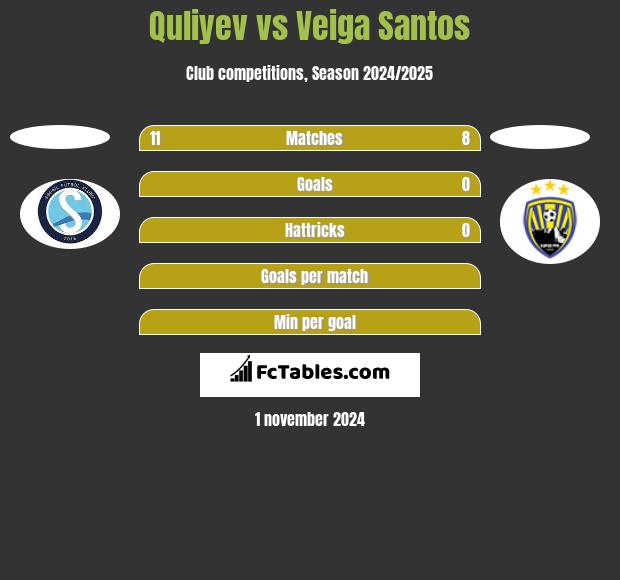 Quliyev vs Veiga Santos h2h player stats