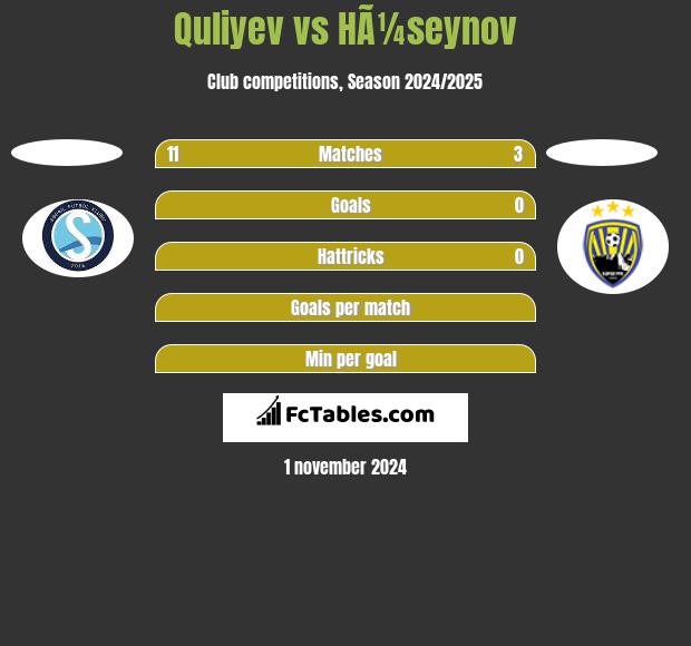 Quliyev vs HÃ¼seynov h2h player stats