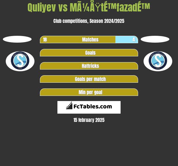 Quliyev vs MÃ¼ÅŸtÉ™fazadÉ™ h2h player stats