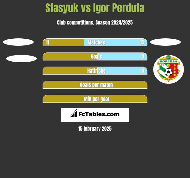 Stasyuk vs Igor Perduta h2h player stats